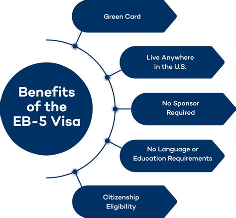eb5 requirements list.